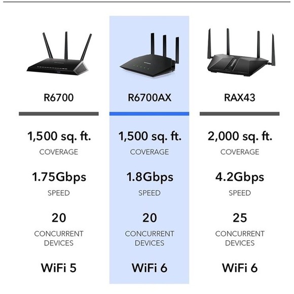NETGEAR AX1800 1000 Mbps 4 Port Wireless Router (R6700AX-1AZNAS)‎ - Picture 5 of 9